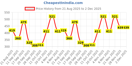 myntra.com Bata Women White T-Strap Flats with Laser Cuts bata Price History Graph from 21 Aug 2025 to 2 Dec 2025