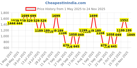 myntra.com Bata Women Woven Design Block Pumps bata Price History Graph from 1 May 2025 to 24 Nov 2025