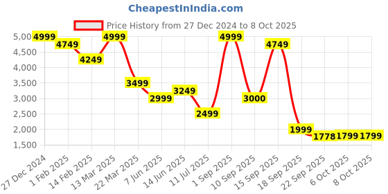 myntra.com Bata Work Block Sandals bata Price History Graph from 27 Dec 2024 to 8 Oct 2025