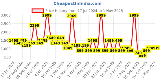 myntra.com bata comfit Bata Woven Design Block Heel Pumps bata comfit Price History Graph from 17 Jul 2024 to 31 Oct 2025