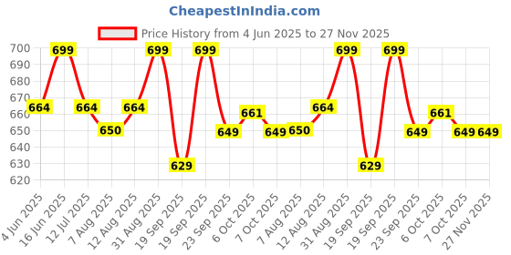 myntra.com Bata Woven Design One Toe Flats bata Price History Graph from 4 Jun 2025 to 27 Nov 2025