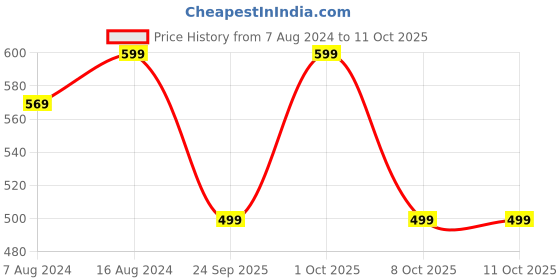 myntra.com Bata Woven Design Open Toe Flats bata Price History Graph from 7 Aug 2024 to 9 Oct 2025