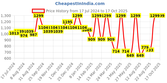 myntra.com Bata Xiomara Textured Open Toe Wedge Heels bata Price History Graph from 17 Jul 2024 to 16 Oct 2025