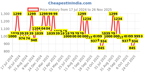 myntra.com Bata Yellow PU Wedge Sandals with Laser Cuts bata Price History Graph from 17 Jul 2024 to 25 Nov 2025