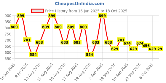 myntra.com bata BataKids Slip-On Round Toe Sneakers bata Price History Graph from 16 Jun 2025 to 12 Oct 2025