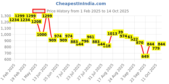 myntra.com bata BataMen Formal Slip-Ons bata Price History Graph from 1 Feb 2025 to 14 Oct 2025