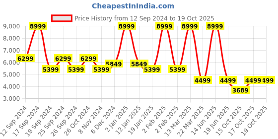 myntra.com nine west BataWomen Women Square Toe Block-Heeled Boots nine west Price History Graph from 12 Sep 2024 to 18 Oct 2025