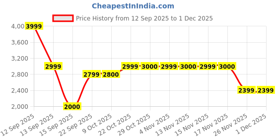 myntra.com Bath & Body Works 3 Pcs Foot Routine Bath & Body Gift Set bath & body works Price History Graph from 12 Sep 2025 to 30 Nov 2025