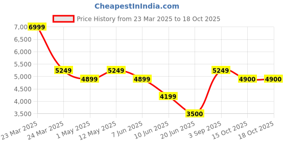 myntra.com Bath & Body Works 4 Pcs Gingham Glow Bath & Body Gift Set bath & body works Price History Graph from 23 Mar 2025 to 17 Oct 2025