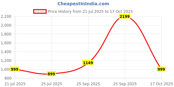 myntra.com Bath & Body Works A Thousand Wishes Bubble Bath Body Wash with Shea Butter 295 ml bath & body works Price History Graph from 21 Jul 2025 to 17 Oct 2025