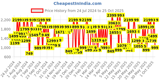 myntra.com Bath & Body Works A Thousand Wishes Diamond Shimmer Body Mist - 146 ml bath & body works Price History Graph from 24 Jul 2024 to 25 Oct 2025