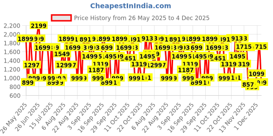 myntra.com Bath & Body Works A Thousand Wishes Dry Shampoo - 93g bath & body works Price History Graph from 26 May 2025 to 3 Dec 2025