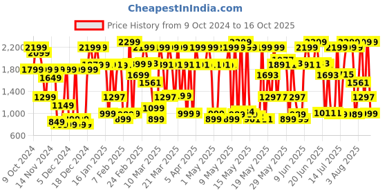 myntra.com Bath & Body Works A Thousand Wishes Fine Fragrance Mist - 236 ml bath & body works Price History Graph from 9 Oct 2024 to 16 Oct 2025