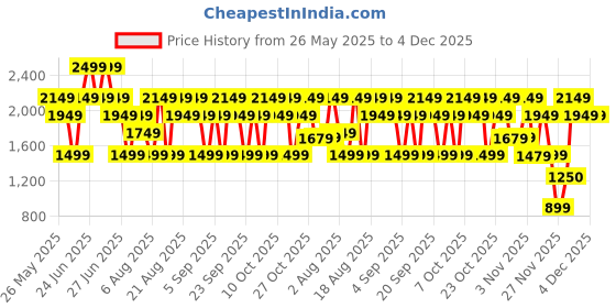 myntra.com Bath & Body Works A Thousand Wishes Glowtion Body Butter with Shea Butter - 185g bath & body works Price History Graph from 26 May 2025 to 4 Dec 2025