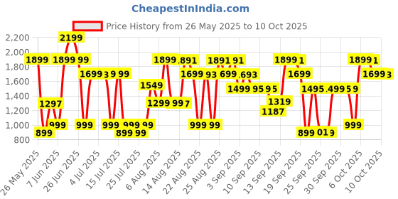 myntra.com Bath & Body Works A Thousand Wishes Hydrating Shampoo - 473ml bath & body works Price History Graph from 26 May 2025 to 10 Oct 2025