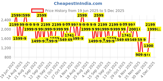 myntra.com Bath & Body Works A Thousand Wishes Moisturizing Body Wash - 295ml bath & body works Price History Graph from 19 Jun 2025 to 4 Dec 2025