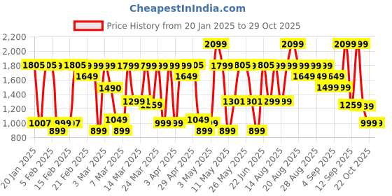 myntra.com Bath & Body Works A Thousand Wishes Moisturizing Body Wash 296 ml bath & body works Price History Graph from 20 Jan 2025 to 29 Oct 2025