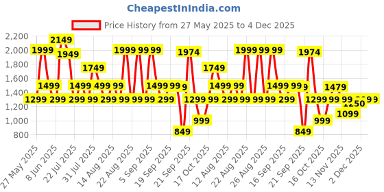 myntra.com Bath & Body Works A Thousand Wishes Single Wick Scented Candle bath & body works Price History Graph from 27 May 2025 to 3 Dec 2025