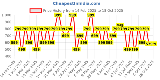 myntra.com Bath & Body Works A Thousand Wishes Travel Size Conditioner - 88 ml bath & body works Price History Graph from 14 Feb 2025 to 18 Oct 2025