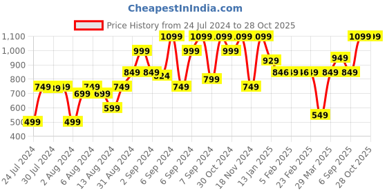 myntra.com Bath & Body Works A Thousand Wishes Travel Size Fine Fragrance Mist - 75 ml bath & body works Price History Graph from 24 Jul 2024 to 28 Oct 2025