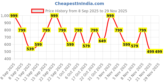 myntra.com Bath & Body Works A Thousand Wishes Travel Size Shampoo - 88 ml bath & body works Price History Graph from 8 Sep 2025 to 29 Nov 2025