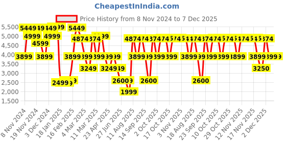 myntra.com Bath & Body Works After Dark Cologne - 100ml bath & body works Price History Graph from 8 Nov 2024 to 6 Dec 2025