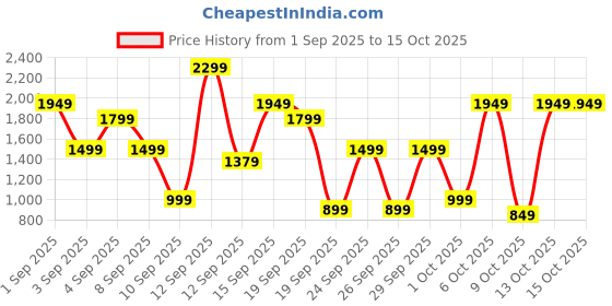 myntra.com Bath & Body Works All Eyes On Her Ultimate Hydration Body Cream with Shea Butter - 226 g bath & body works Price History Graph from 1 Sep 2025 to 15 Oct 2025