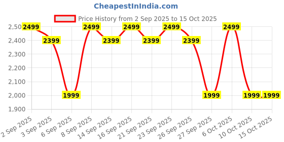 myntra.com Bath & Body Works Always & Forever Soy Wax Blend 3-Wick Candle - 411 g bath & body works Price History Graph from 2 Sep 2025 to 14 Oct 2025