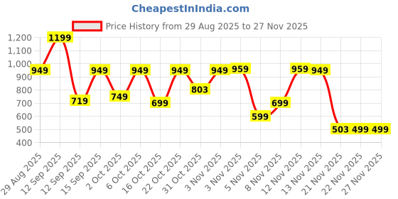 myntra.com Bath & Body Works Always & Forever Travel Size Body Wash - 88ml bath & body works Price History Graph from 29 Aug 2025 to 26 Nov 2025