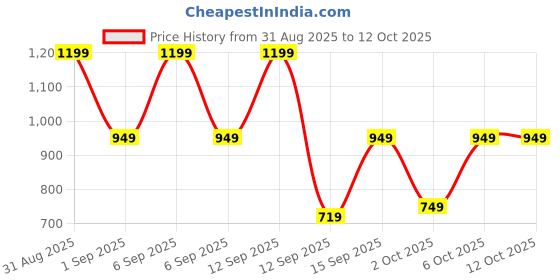 myntra.com Bath & Body Works Always & Forever Travel Size Fine Fragrance Mist - 75ml bath & body works Price History Graph from 31 Aug 2025 to 12 Oct 2025