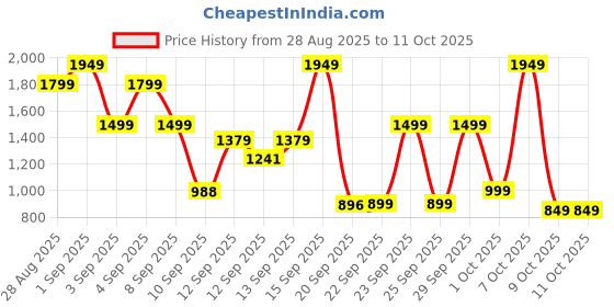 myntra.com Bath & Body Works Always & Forever Ultimate Hydration Body Cream with Shea Butter - 226 g bath & body works Price History Graph from 28 Aug 2025 to 11 Oct 2025