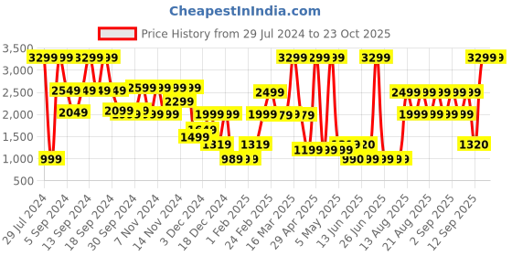 myntra.com Bath & Body Works Apple & Charcoal 3-Wick Candle - 411 g bath & body works Price History Graph from 29 Jul 2024 to 23 Oct 2025