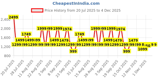 myntra.com Bath & Body Works Aqua Hour Single Wick Scented Candle - 227g bath & body works Price History Graph from 20 Jul 2025 to 4 Dec 2025