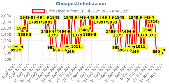 myntra.com Bath & Body Works Aqua Hour Ultimate Hydration Body Cream with Hyaluronic Acid - 226 g bath & body works Price History Graph from 18 Jul 2025 to 25 Nov 2025