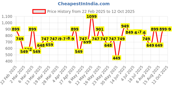 myntra.com Bath & Body Works Aromatherapy Eucalyptus Spearmint Foaming Hand Soap - 259ml bath & body works Price History Graph from 22 Feb 2025 to 12 Oct 2025