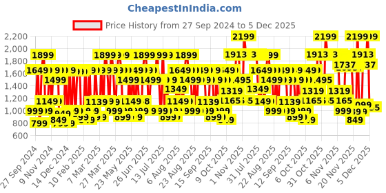 myntra.com Bath & Body Works At The Beach Daily Nourishing Body Lotion with Shea Butter - 236 ml bath & body works Price History Graph from 27 Sep 2024 to 5 Dec 2025