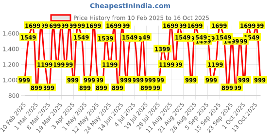 myntra.com Bath & Body Works At The Beach Dry Shampoo With Vitamin E - 93g bath & body works Price History Graph from 10 Feb 2025 to 16 Oct 2025