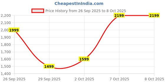 myntra.com Bath & Body Works At the Beach Exfoliating Beach Body Scrub with Walnut Shell - 187 g bath & body works Price History Graph from 26 Sep 2025 to 8 Oct 2025