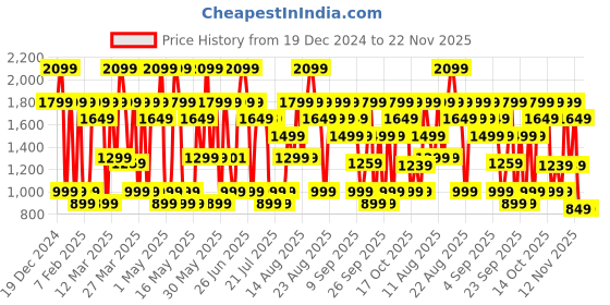 myntra.com Bath & Body Works At The Beach Moisturizing Conditioner with Vitamin B5 & Aloe - 473 ml bath & body works Price History Graph from 19 Dec 2024 to 20 Nov 2025
