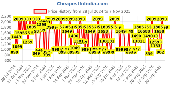 myntra.com Bath & Body Works At the Beach Shower Gel 295 ml bath & body works Price History Graph from 28 Jul 2024 to 7 Nov 2025