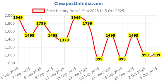 myntra.com Bath & Body Works At The Beach Smooth & Soothe Body Cream with Shea & Cocoa Butter - 201 g bath & body works Price History Graph from 1 Sep 2025 to 5 Oct 2025