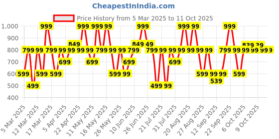 myntra.com Bath & Body Works At The Beach Travel Size Conditioner - 88ml bath & body works Price History Graph from 5 Mar 2025 to 10 Oct 2025