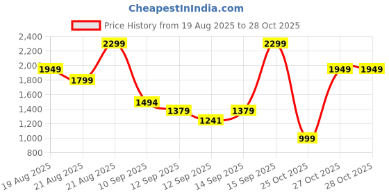 myntra.com Bath & Body Works Atlantic Non-Drying Body Wash For Men - 295ml bath & body works Price History Graph from 19 Aug 2025 to 28 Oct 2025