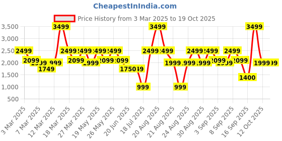 myntra.com Bath & Body Works Backyard Honeysuckle Scented 3-Wick Candle - 411g bath & body works Price History Graph from 3 Mar 2025 to 19 Oct 2025