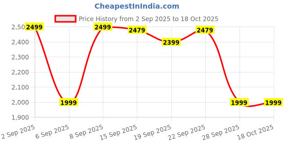 myntra.com Bath & Body Works Backyard Honeysuckle Soy Wax Blend 3-Wick Candle - 411 g bath & body works Price History Graph from 2 Sep 2025 to 18 Oct 2025
