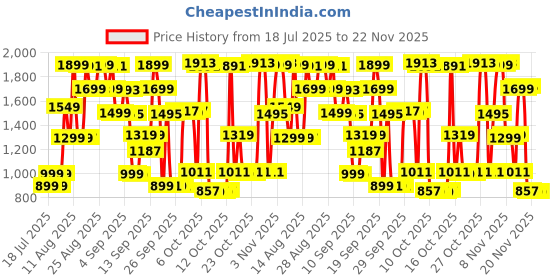myntra.com Bath & Body Works Bahamas Passionfruit & Banana Flower Body Lotion with Shea Butter-236 ml bath & body works Price History Graph from 18 Jul 2025 to 22 Nov 2025
