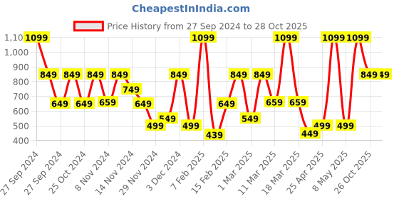 myntra.com Bath & Body Works Bahamas Passionfruit & Banana Flower Mini Fine Fragrance Mist - 75 ml bath & body works Price History Graph from 27 Sep 2024 to 27 Oct 2025