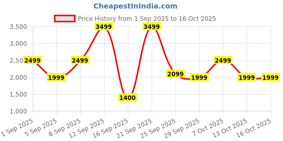 myntra.com Bath & Body Works Bali Rainforest 3-Wick Scented Candle - 411g bath & body works Price History Graph from 1 Sep 2025 to 16 Oct 2025