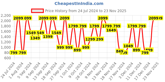 myntra.com Bath & Body Works Ballet Nights Ultimate Hydration Body Cream with Shea Butter - 226 g bath & body works Price History Graph from 24 Jul 2024 to 22 Nov 2025