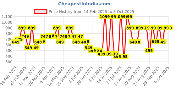 myntra.com Bath & Body Works Basil Leaf & Apple Cleansing Gel Hand Soap - 236ml bath & body works Price History Graph from 14 Feb 2025 to 7 Oct 2025